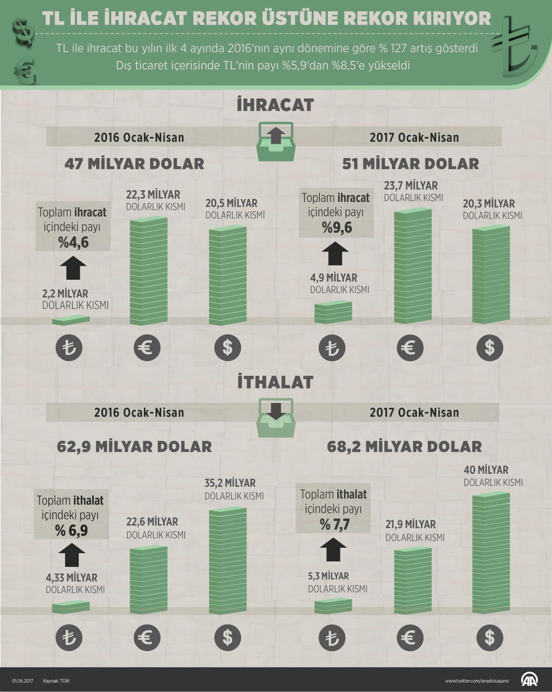 TL ile ihracat rekor üstüne rekor kırıyor