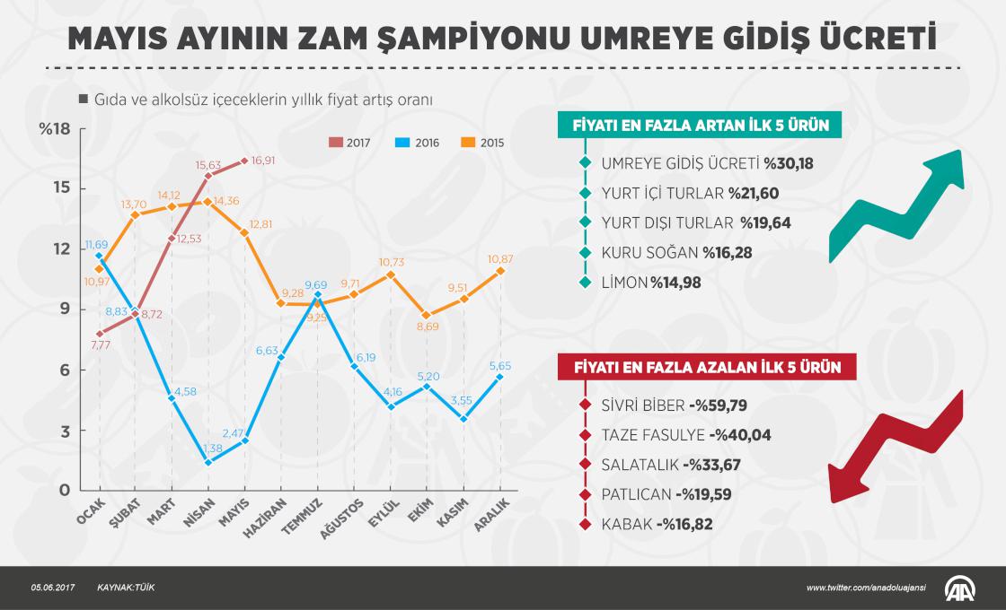 Mayıs ayının zam şampiyonu umreye gidiş ücreti