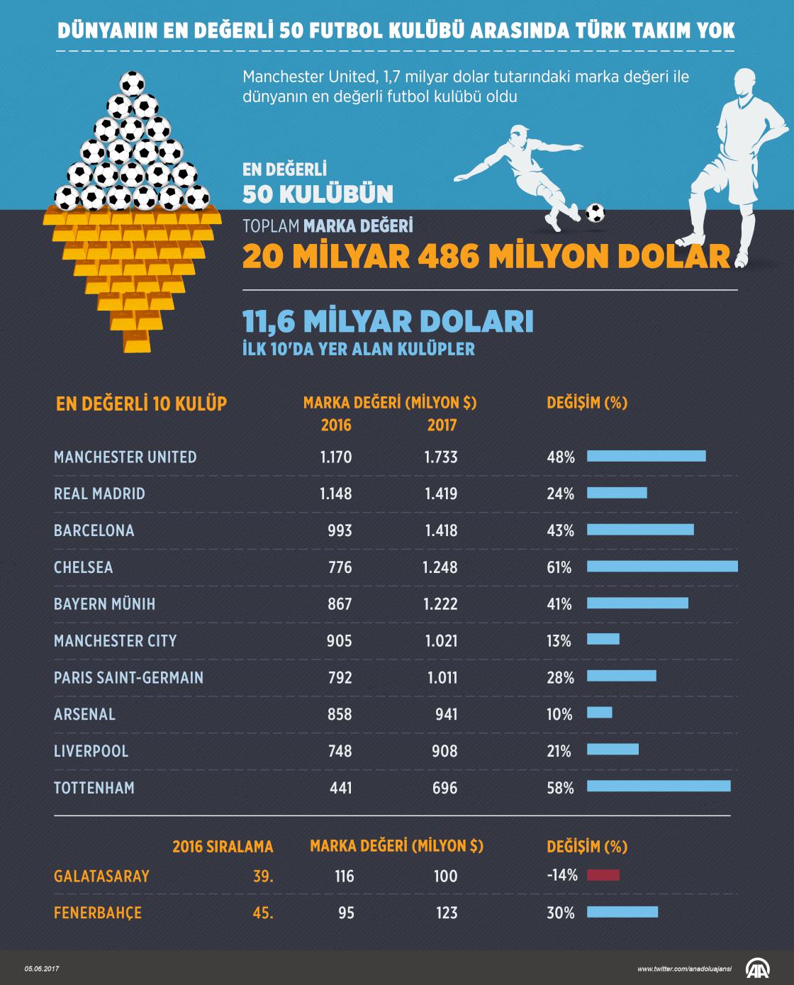 En değerli 50 futbol kulübü arasında Türk takımı yok