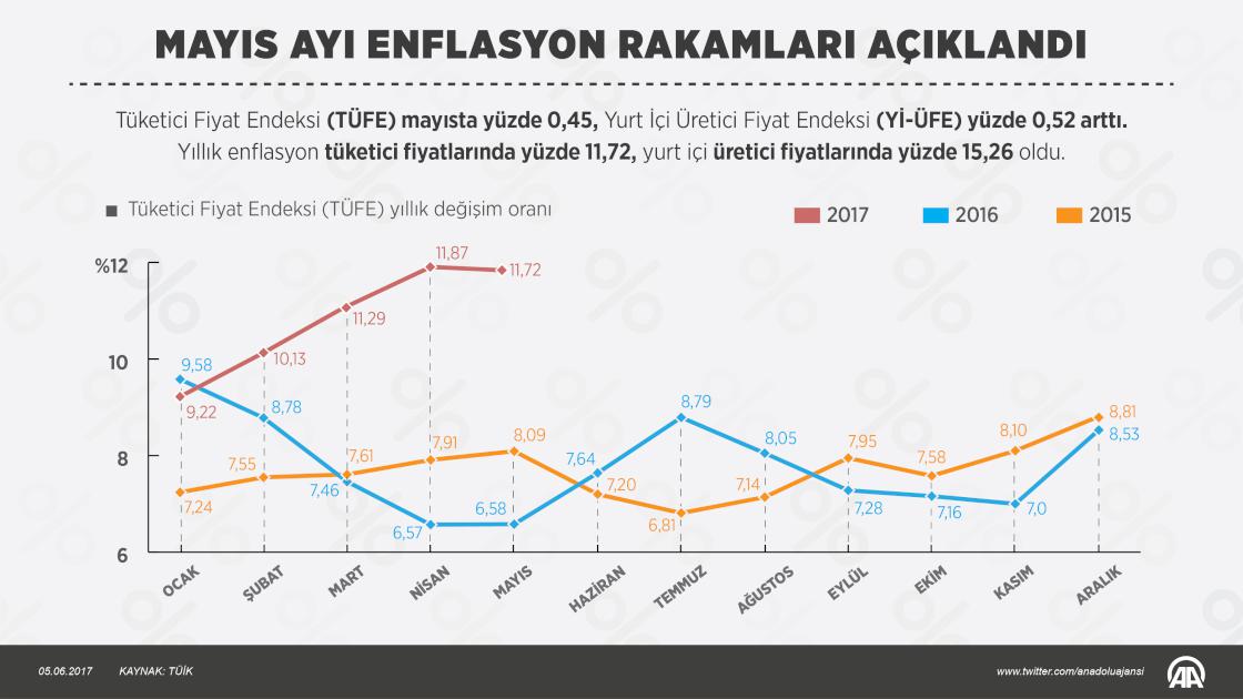 Mayıs Ayı Enflasyon Rakamları Açıklandı