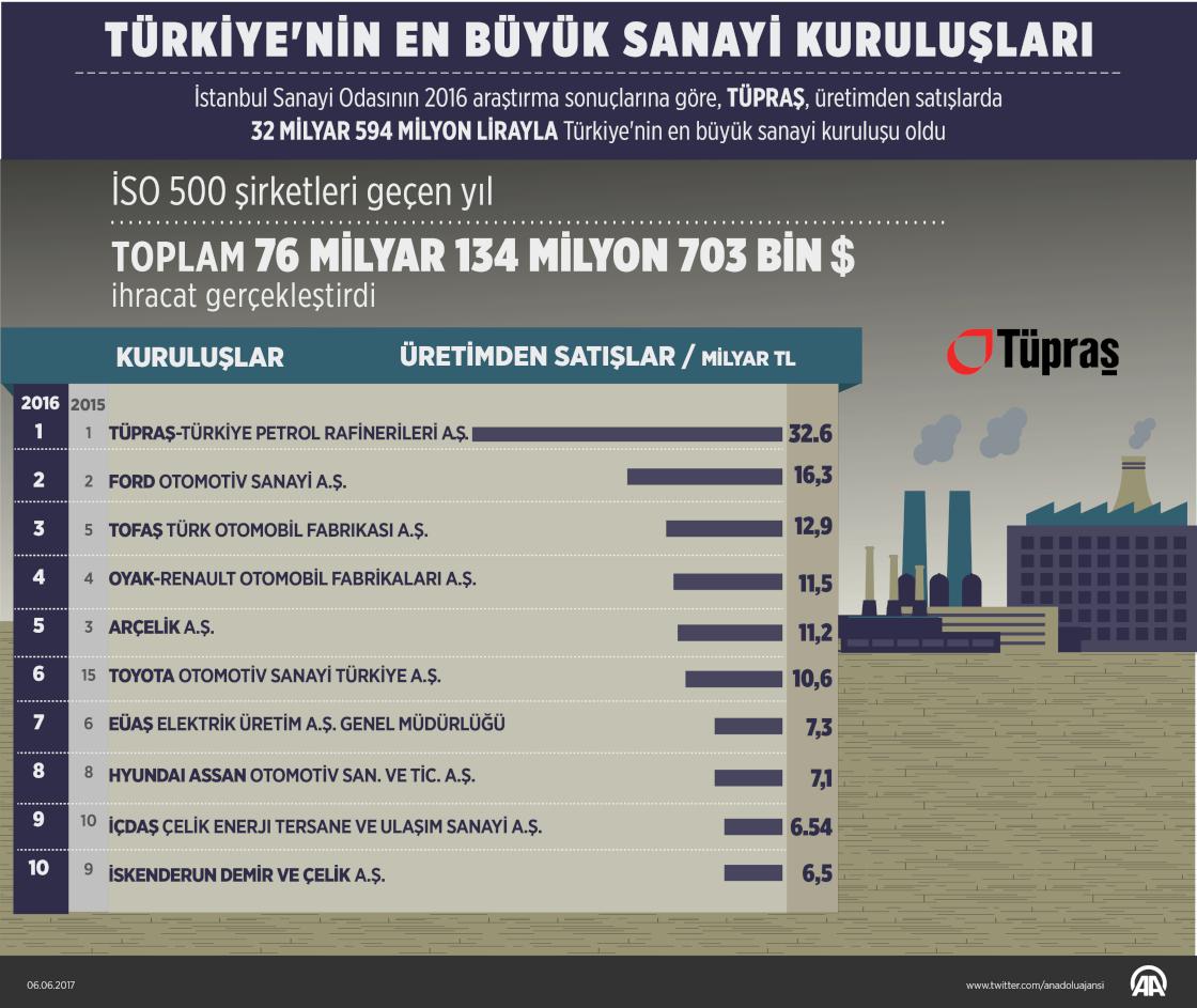 Türkiye'nin en büyük sanayi kuruluşları