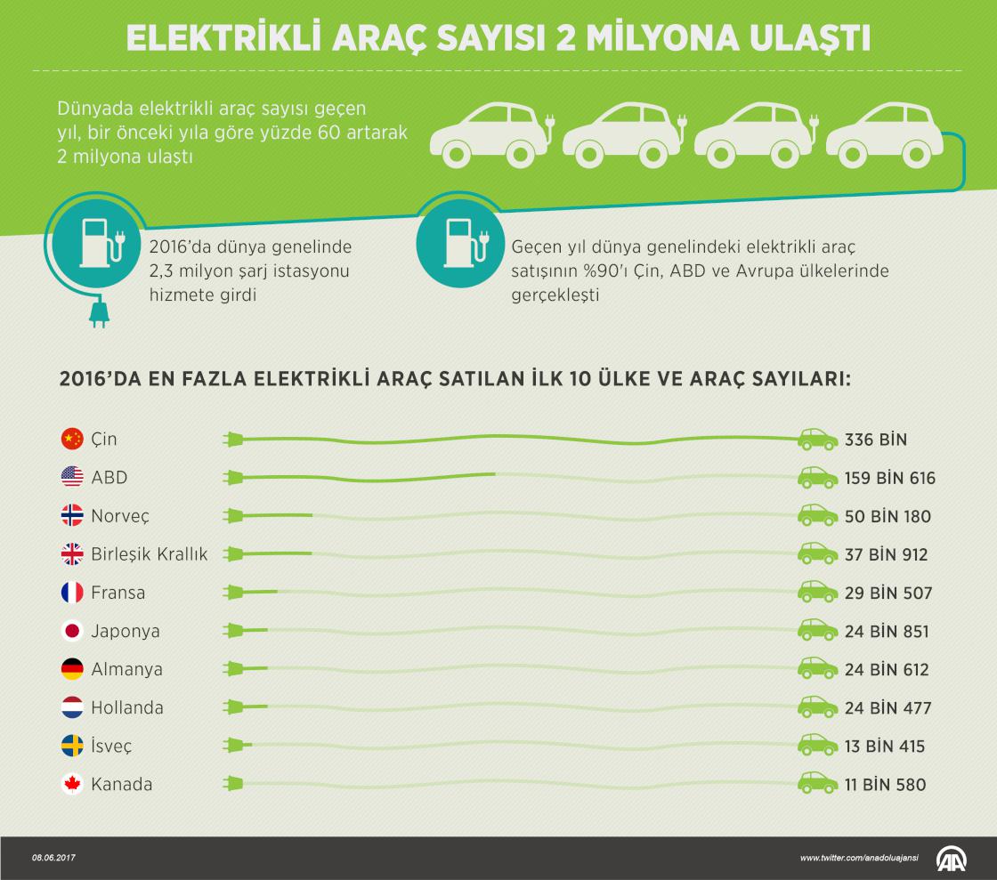 Elektrikli araç sayısı 2 milyona ulaştı