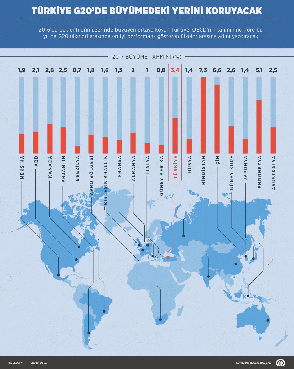 Türkiye G20’de büyümedeki yerini koruyacak