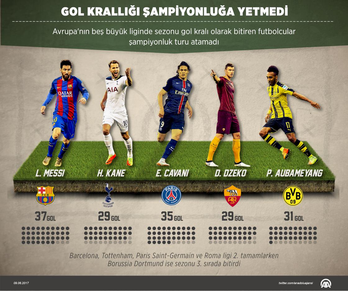 Gol krallığı şampiyonluğa yetmedi