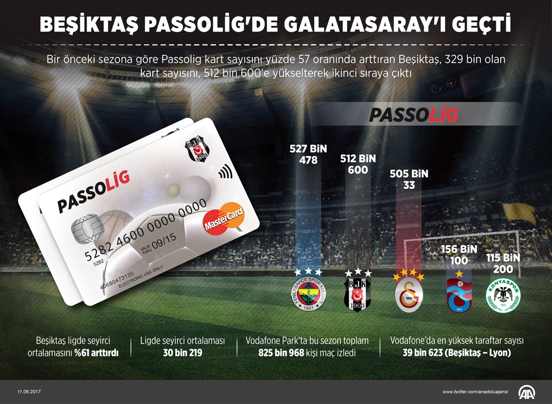 Beşiktaş Passolig'de Galatasaray'ı geçti