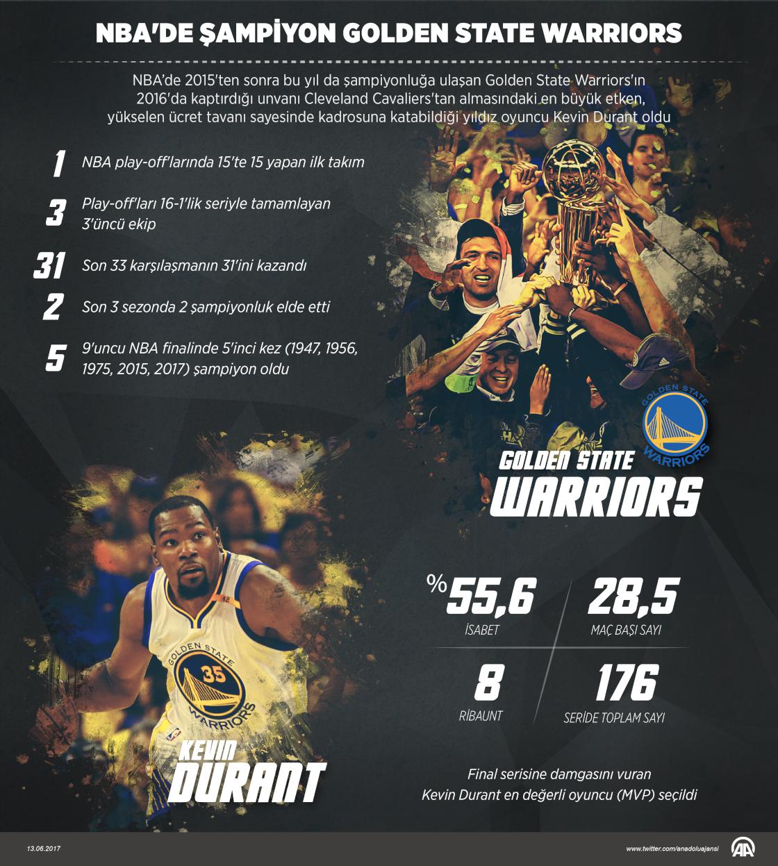 NBA'in yıldızlar topluluğu Warriors