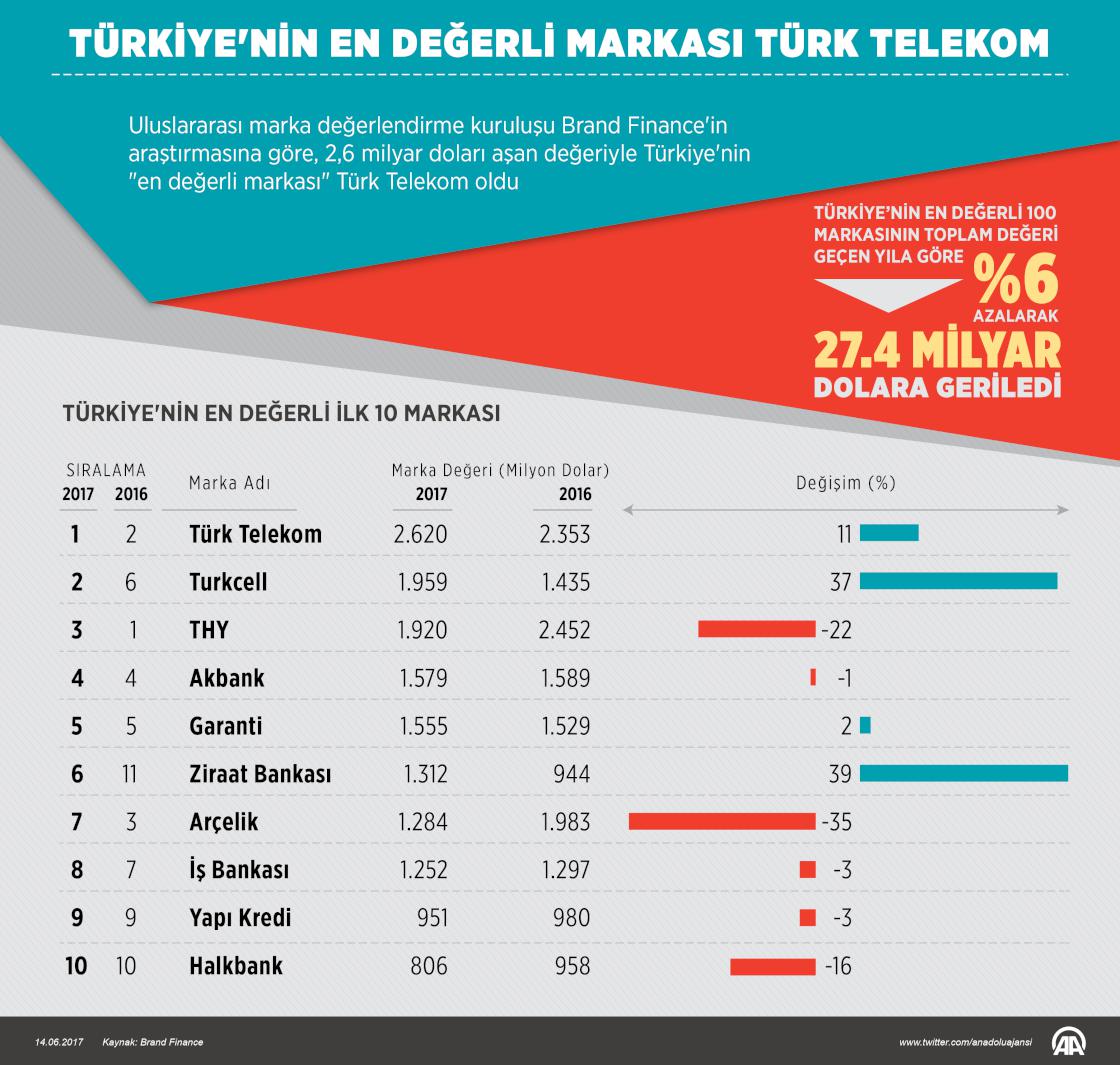 Türkiye'nin en değerli markası Türk Telekom