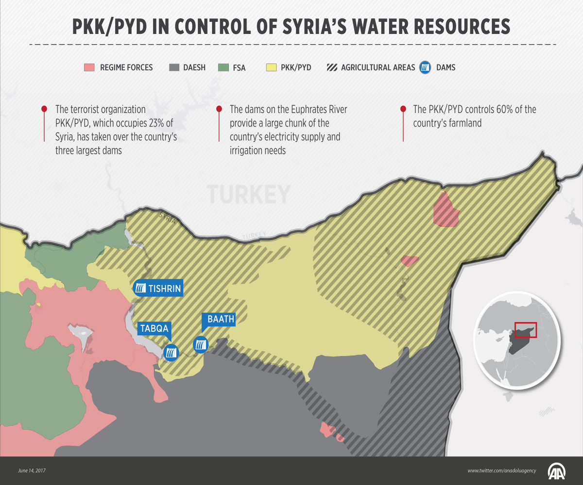 PKK/PYD in control of Syria’s water resources