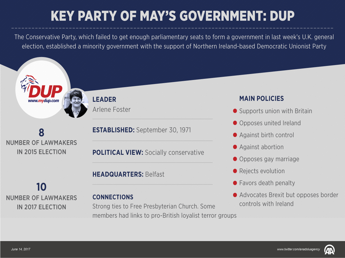 Key party of May’s government: DUP