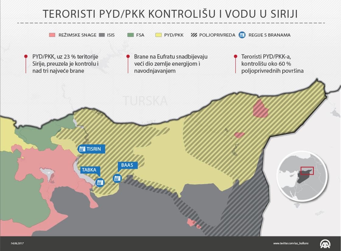  Teroristi PYD/PKK-a kontroliraju četvrtinu Sirije u kojoj su tri najveće brane i većina obradive zemlje 