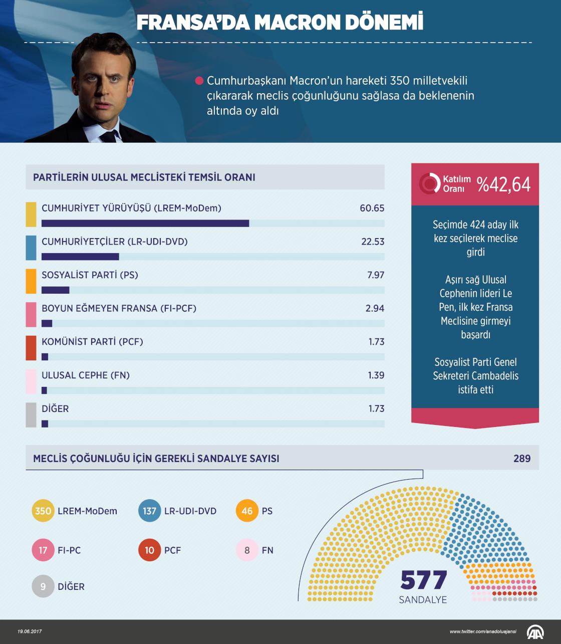 Fransa'da Macron dönemi