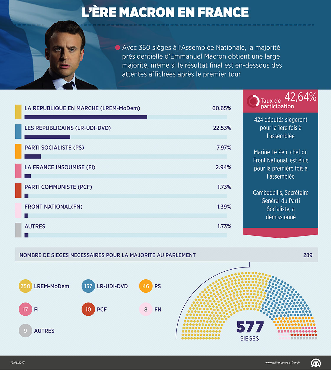 L'ère Macron en France