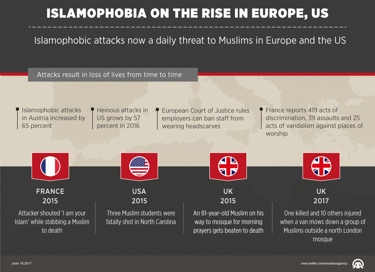 Islamophobia on the rise in Europe, US