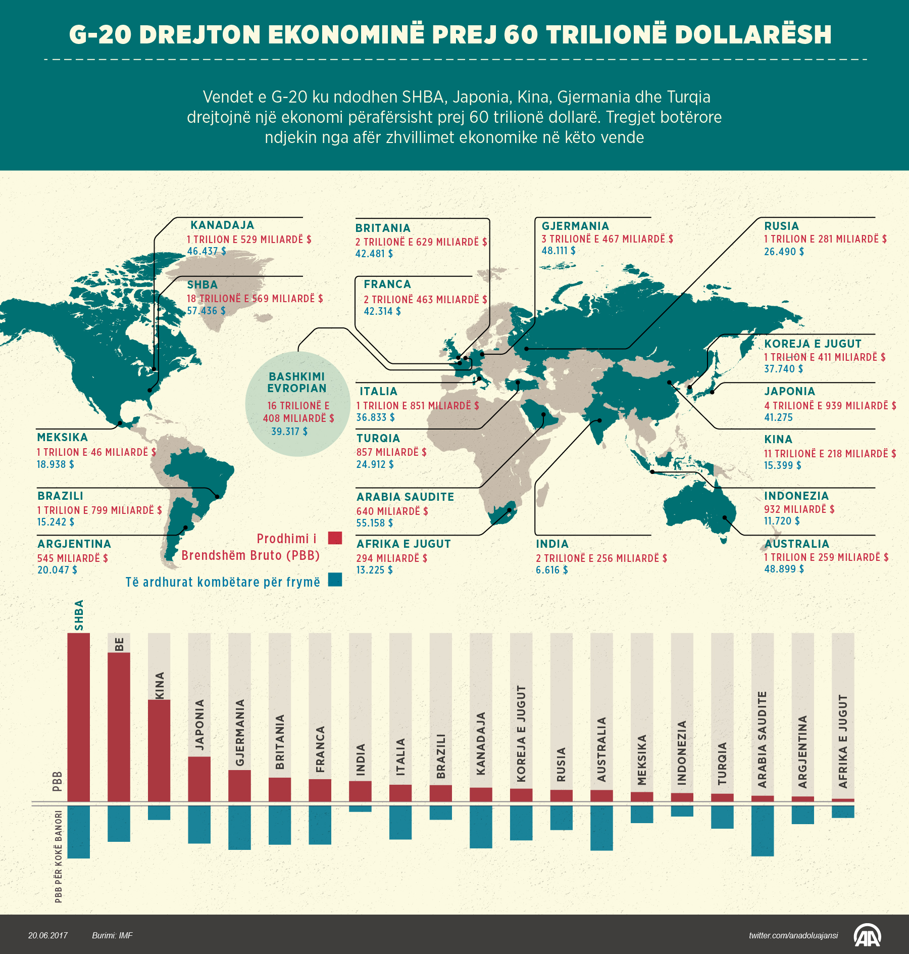 G-20 drejton ekonominë prej 60 trilionë dollarësh