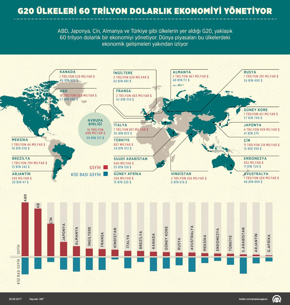 G20 ülkeleri 75 trilyon dolarlık ekonomiyi yönetiyor