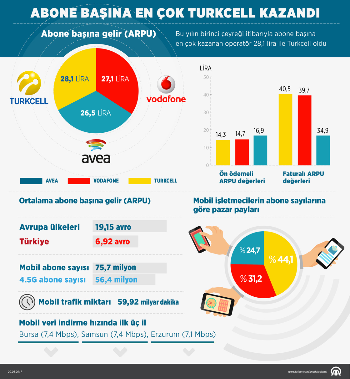 Abone başına en çok Turkcell kazandı