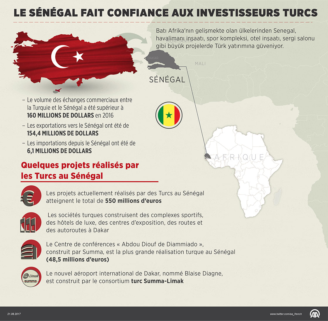 Le Sénégal fait confiance aux investisseurs turcs