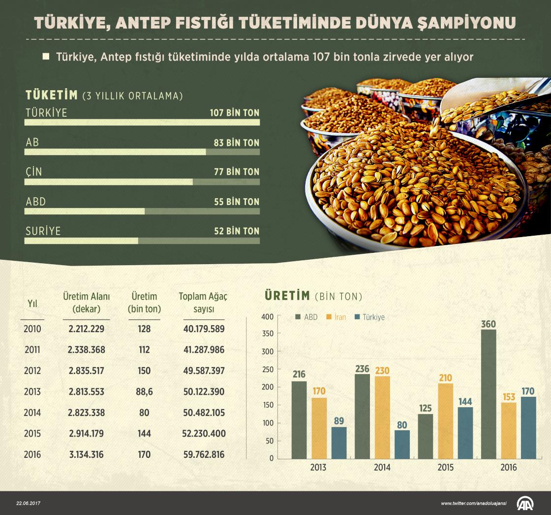 Antep fıstığı tüketiminde Türkiye zirvede