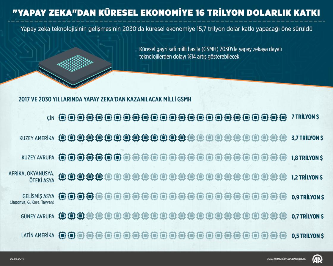 Yapay zekadan küresel ekonomiye 16 trilyon dolarlık katkı