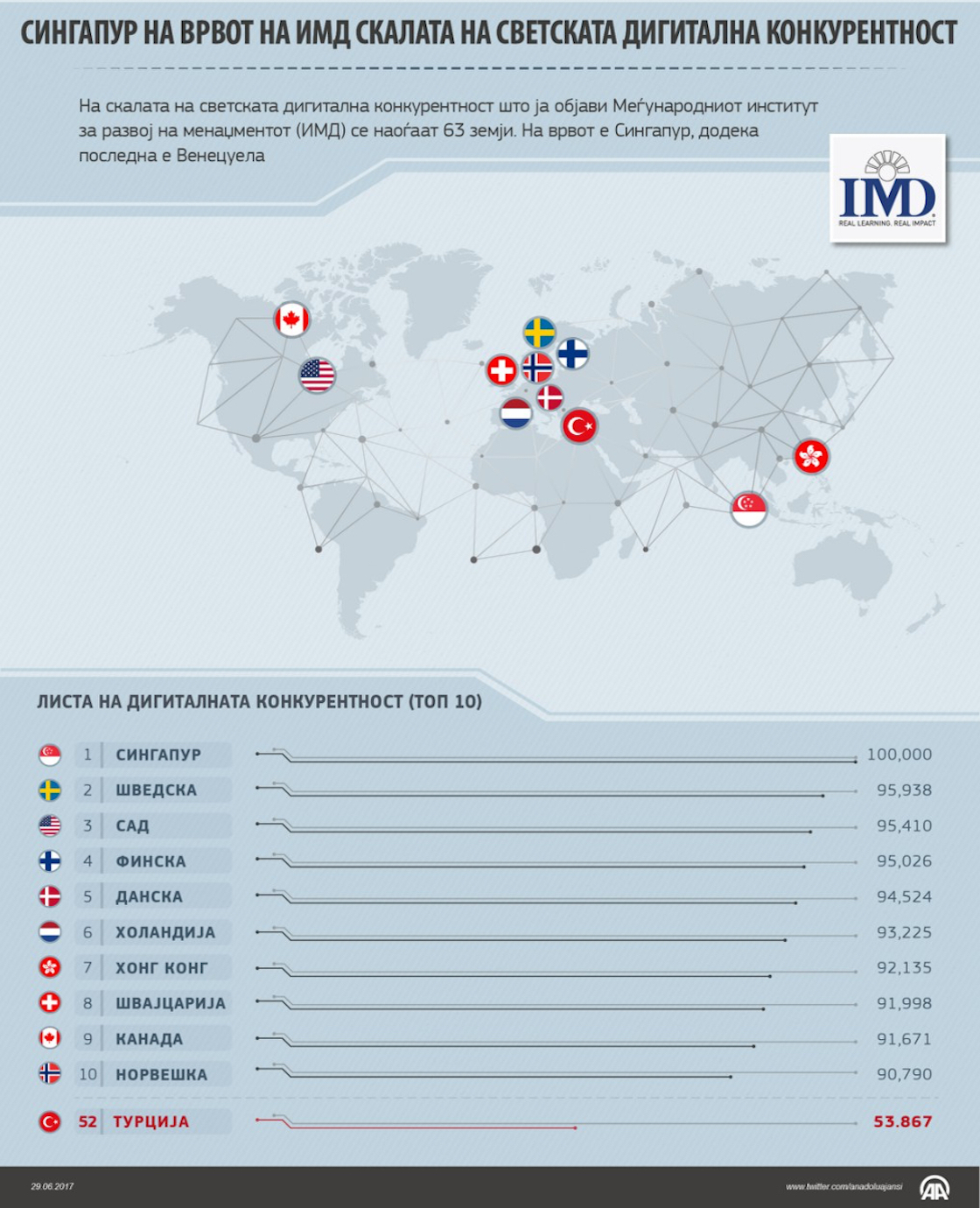 Сингапур на врвот на ИМД скалата на светската дигитална конкурентност