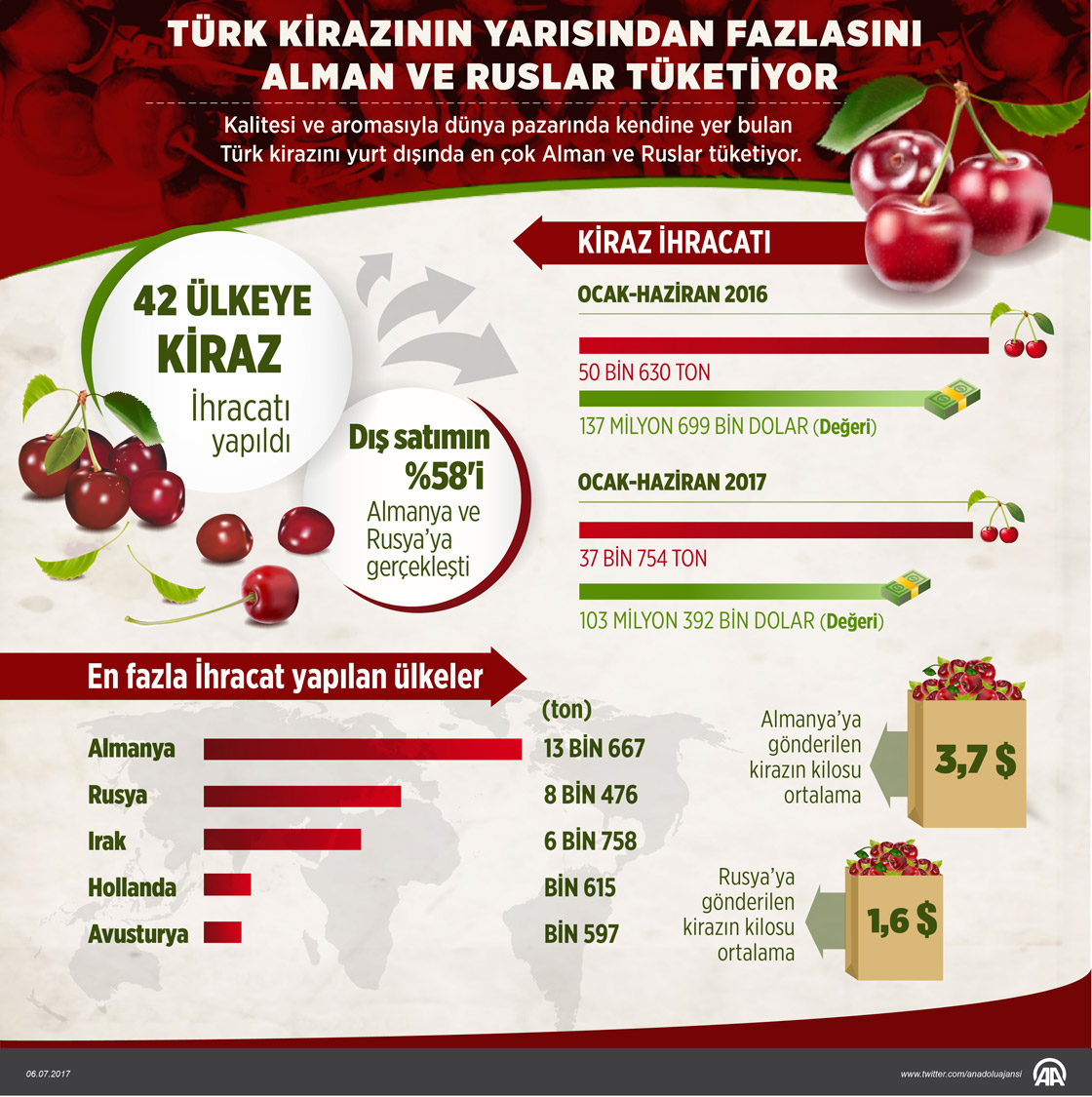 'Türk kirazı'nı en çok Alman ve Ruslar tüketiyor