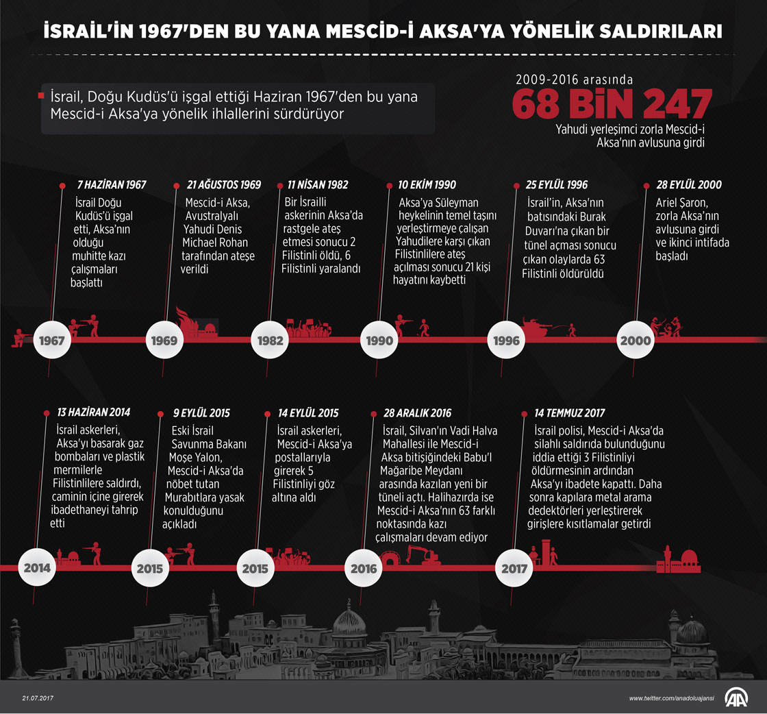 İsrail'in 1967'den bu yana Mescid-i Aksa'ya yönelik saldırıları