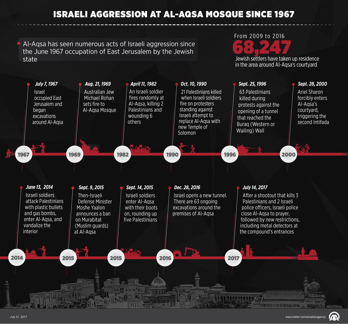 Israel's attacks on Al-Aqsa Mosque since 1967