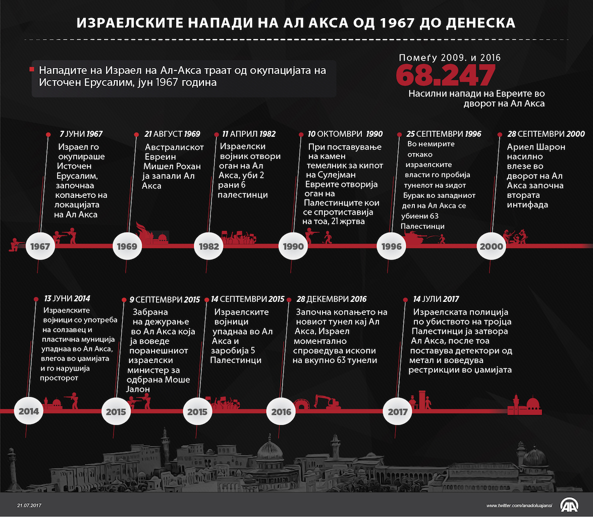 Израелските напади на Ал Акса од 1967 до денес