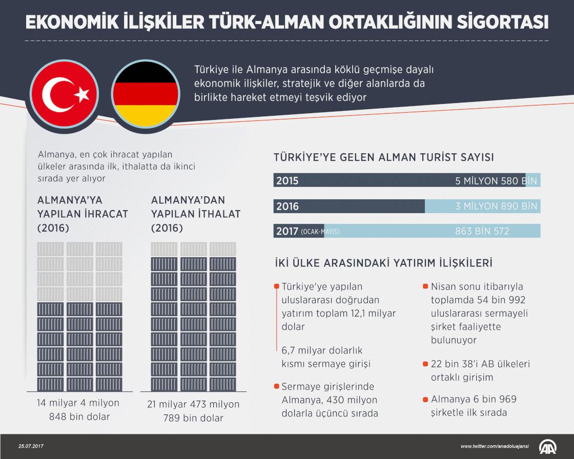 Ekonomik ilişkiler Türk-Alman ortaklığının sigortası