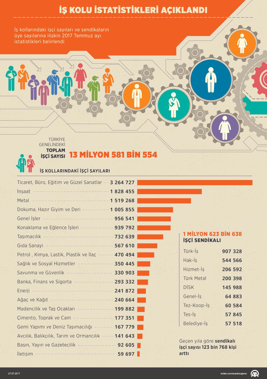 İş kolu istatistikleri açıklandı