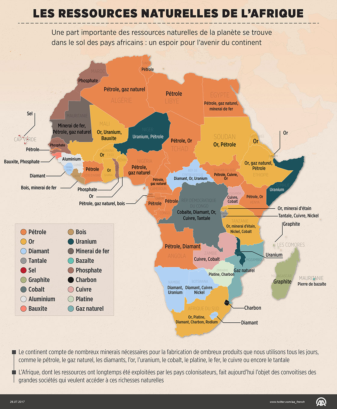 Les ressources naturelles de l'Afrique
