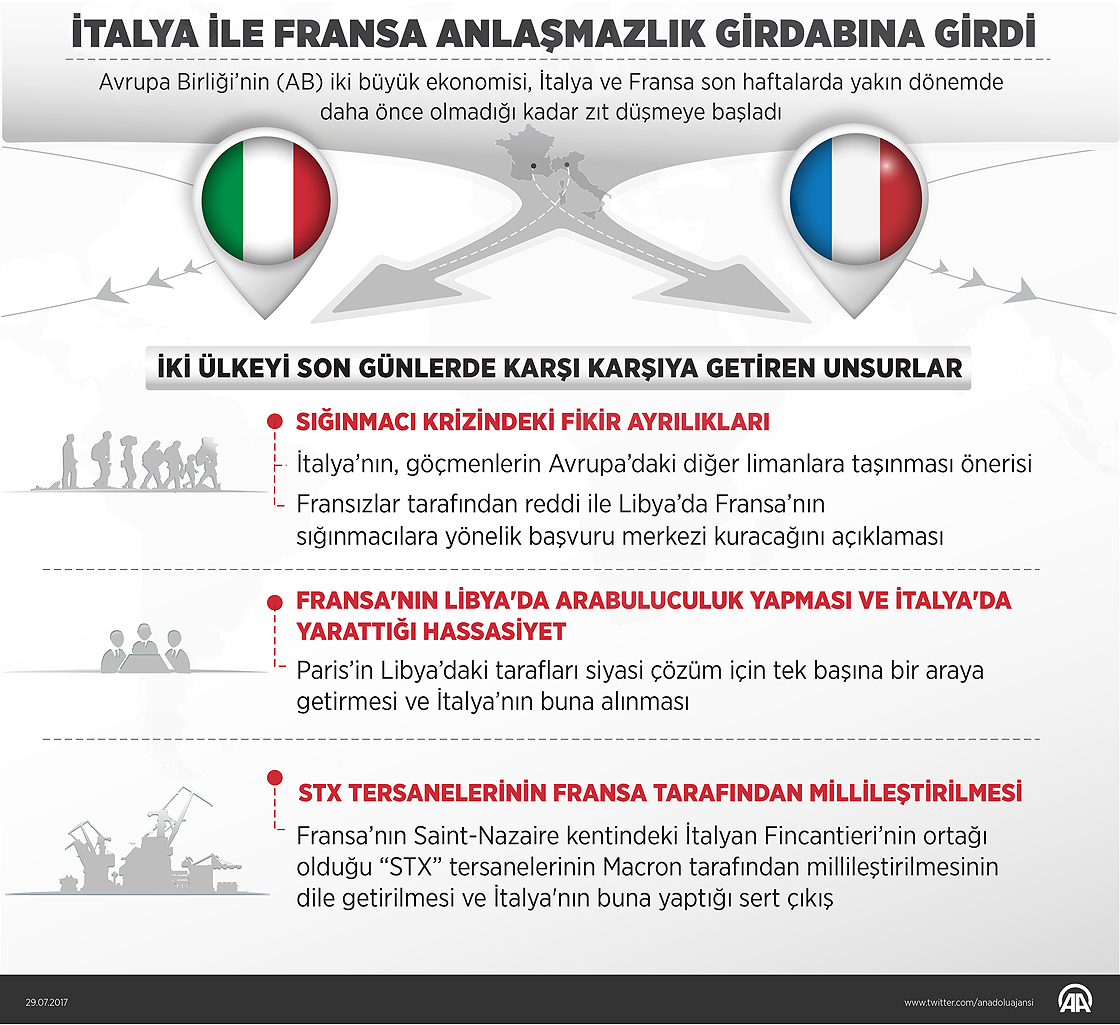 İtalya ile Fransa arasında anlaşmazlıklar büyüyor