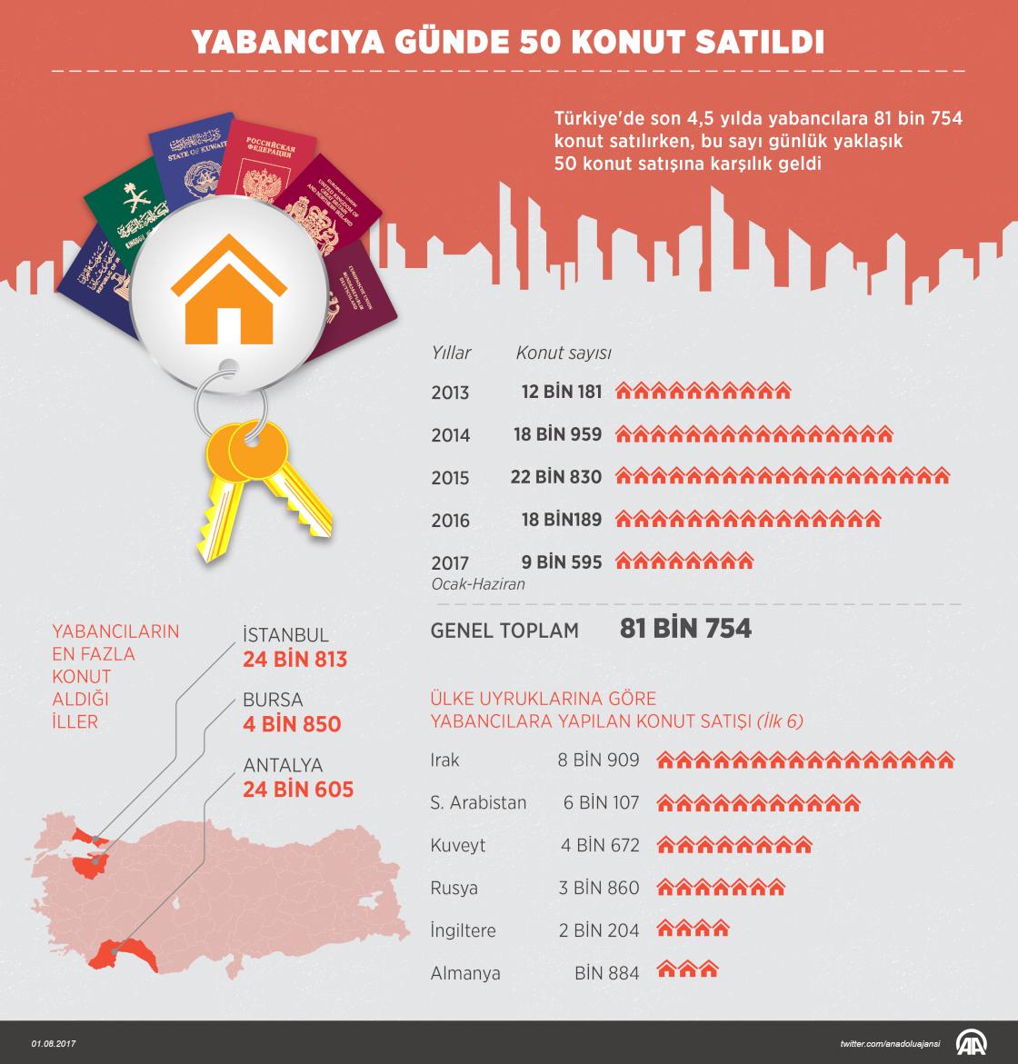 Yabancıya günde 50 konut satıldı