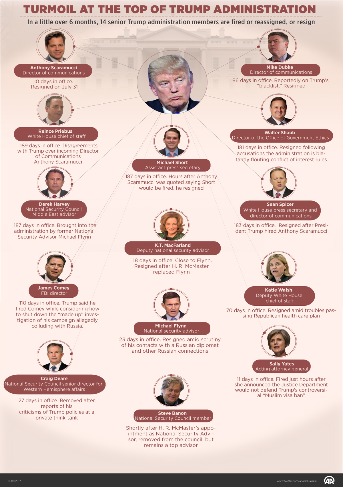 Turmoil at the top of Trump administration