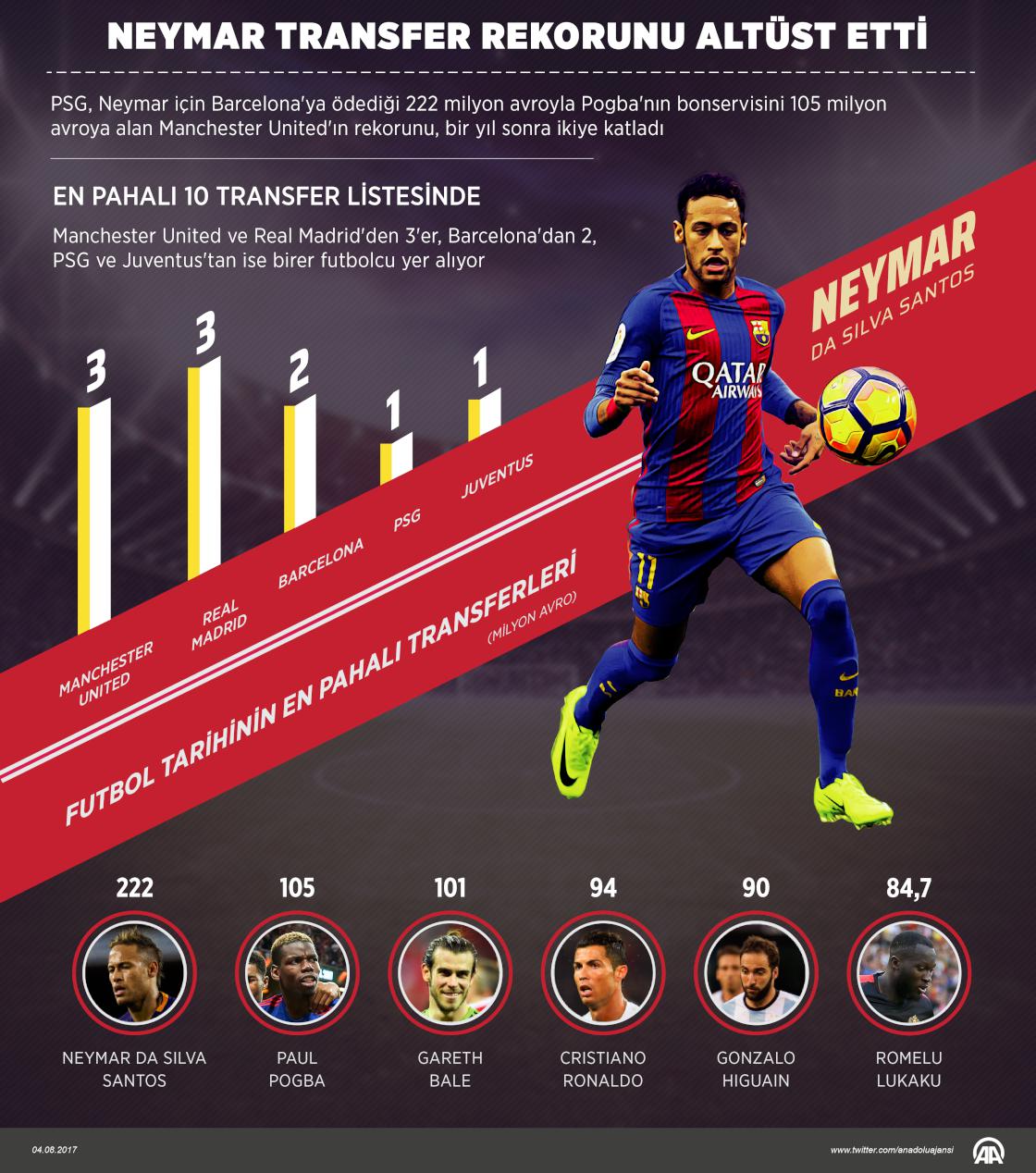 Neymar, transfer rekorunu altüst etti
