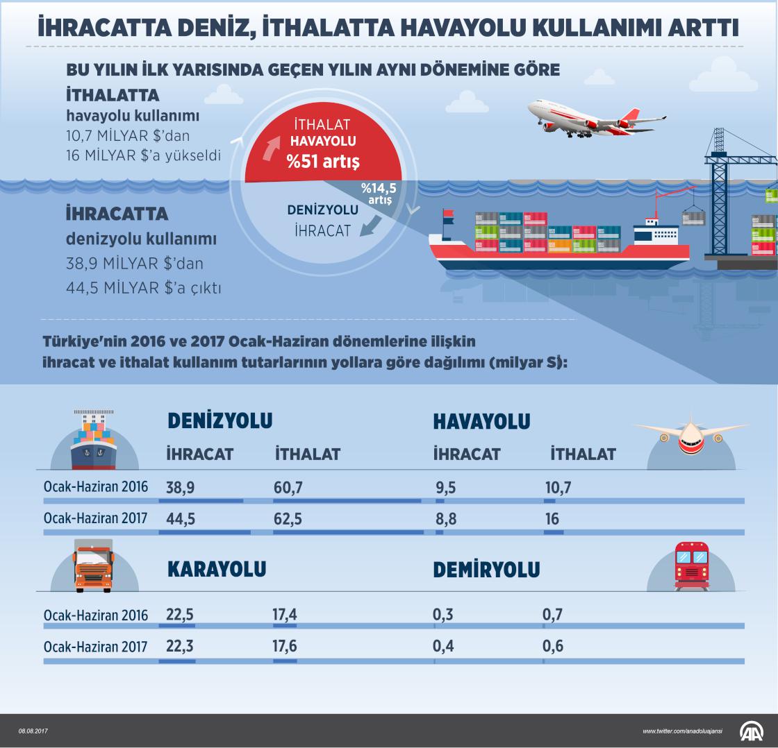 İhracatta deniz, ithalatta havayolu kullanımı arttı
