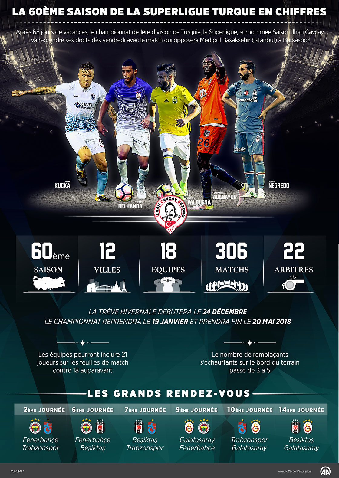 Football: La 60ème saison de la Superligue turque en chiffres