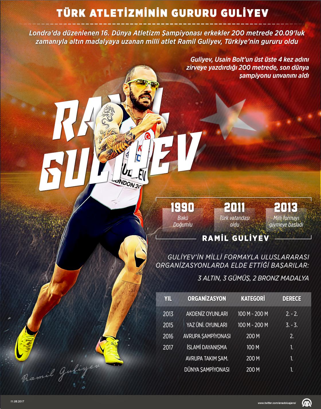 Türk atletizminin gururu Guliyev