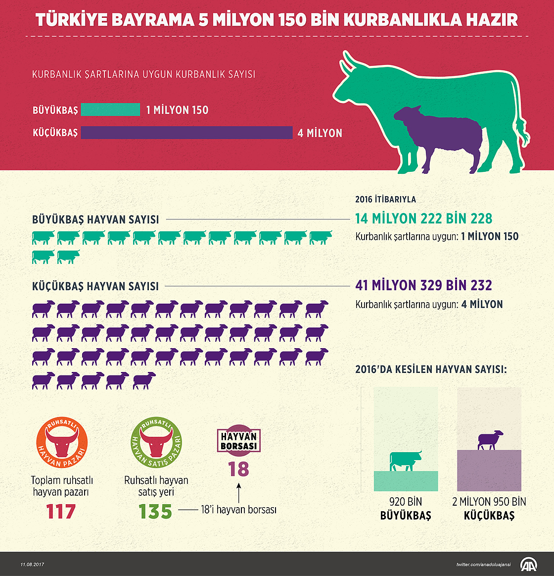 Türkiye bayrama 5 milyon 150 bin kurbanlıkla hazır