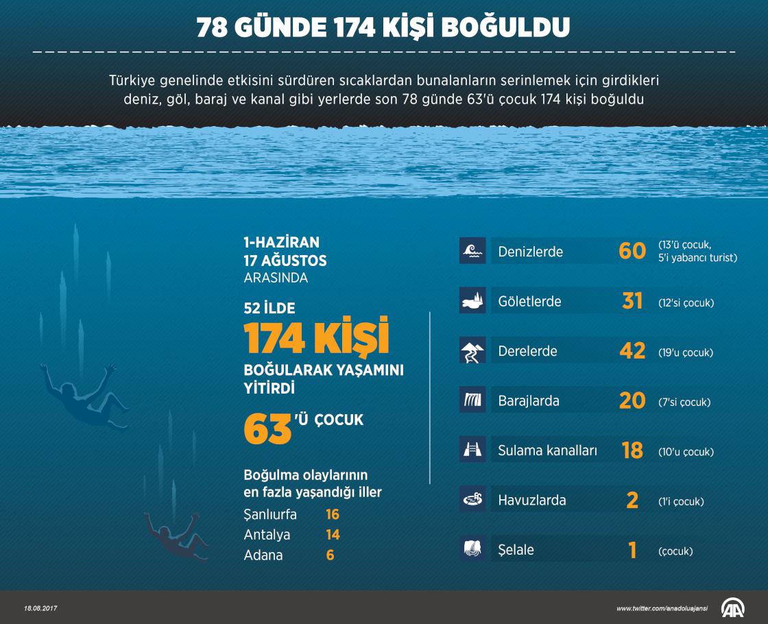 78 günde 174 kişi boğuldu