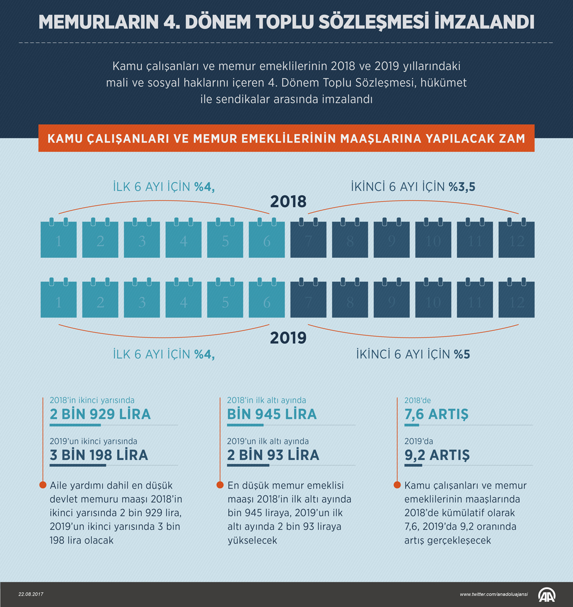 Memurların 4. Dönem Toplu Sözleşmesi imzalandı