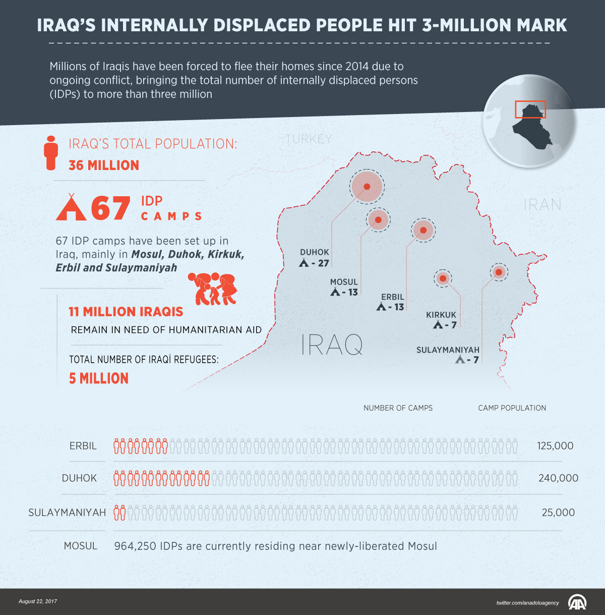 Iraq’s internally displaced people hit 3-million mark