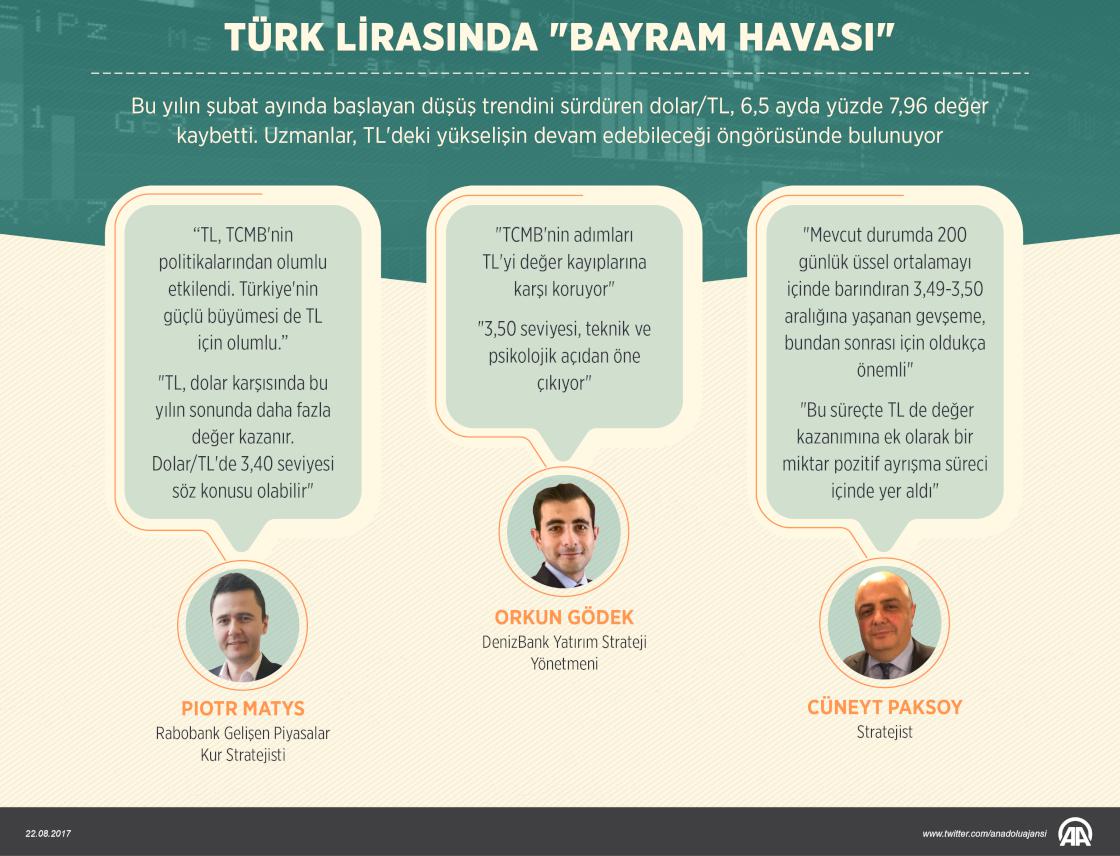 Türk lirasında "bayram havası"