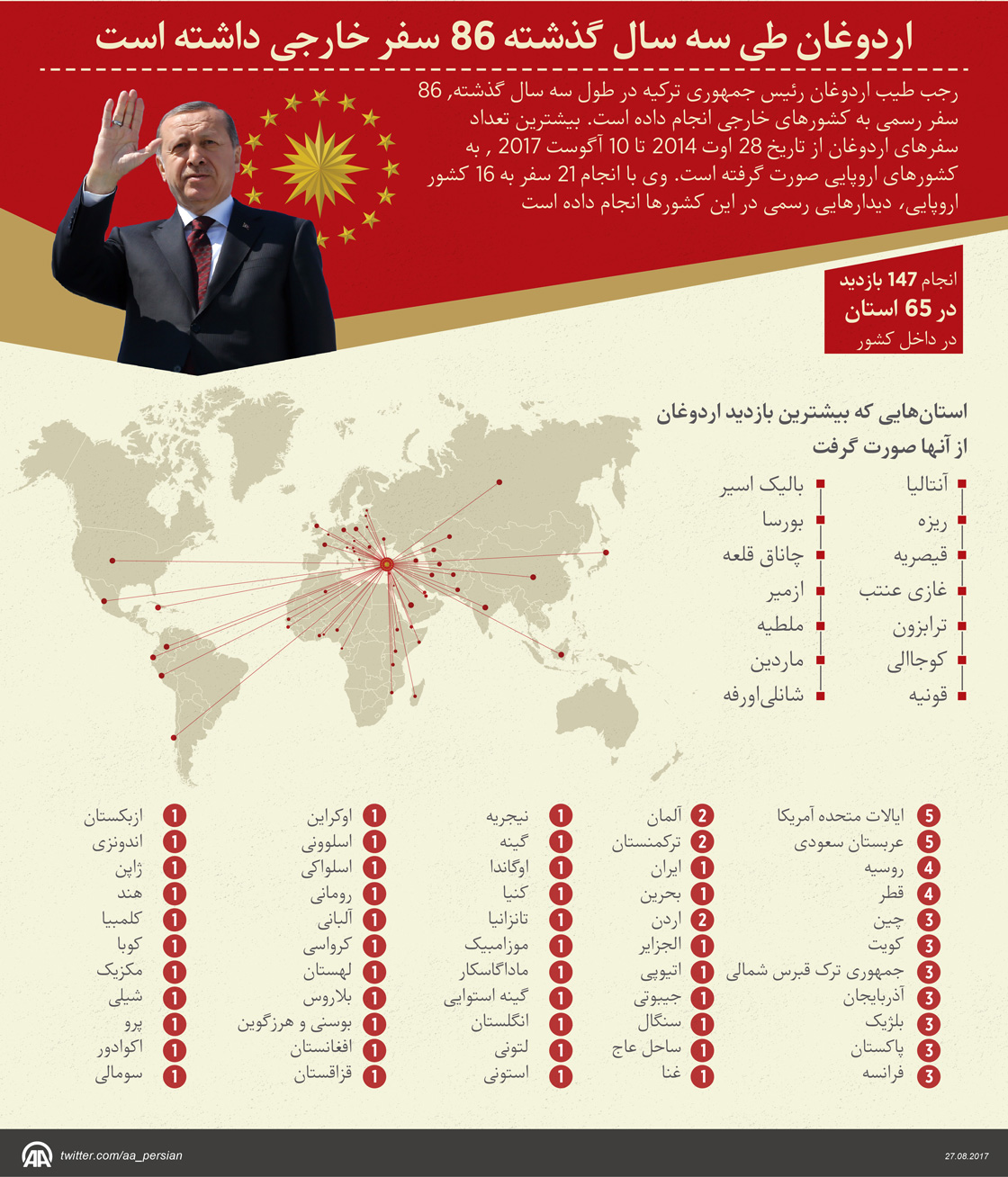 اردوغان طی سه سال گذشته 86 سفر خارجی داشته است