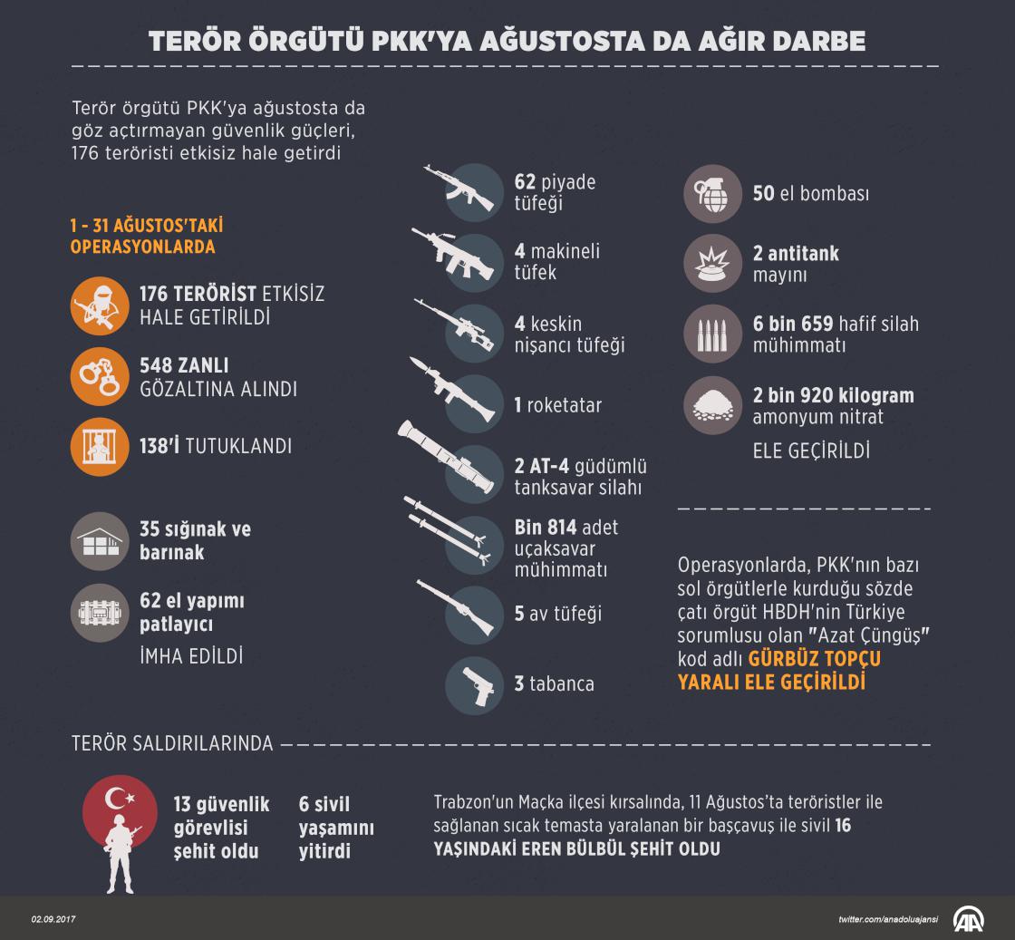 Terör örgütü PKK'ya ağustosta da ağır darbe