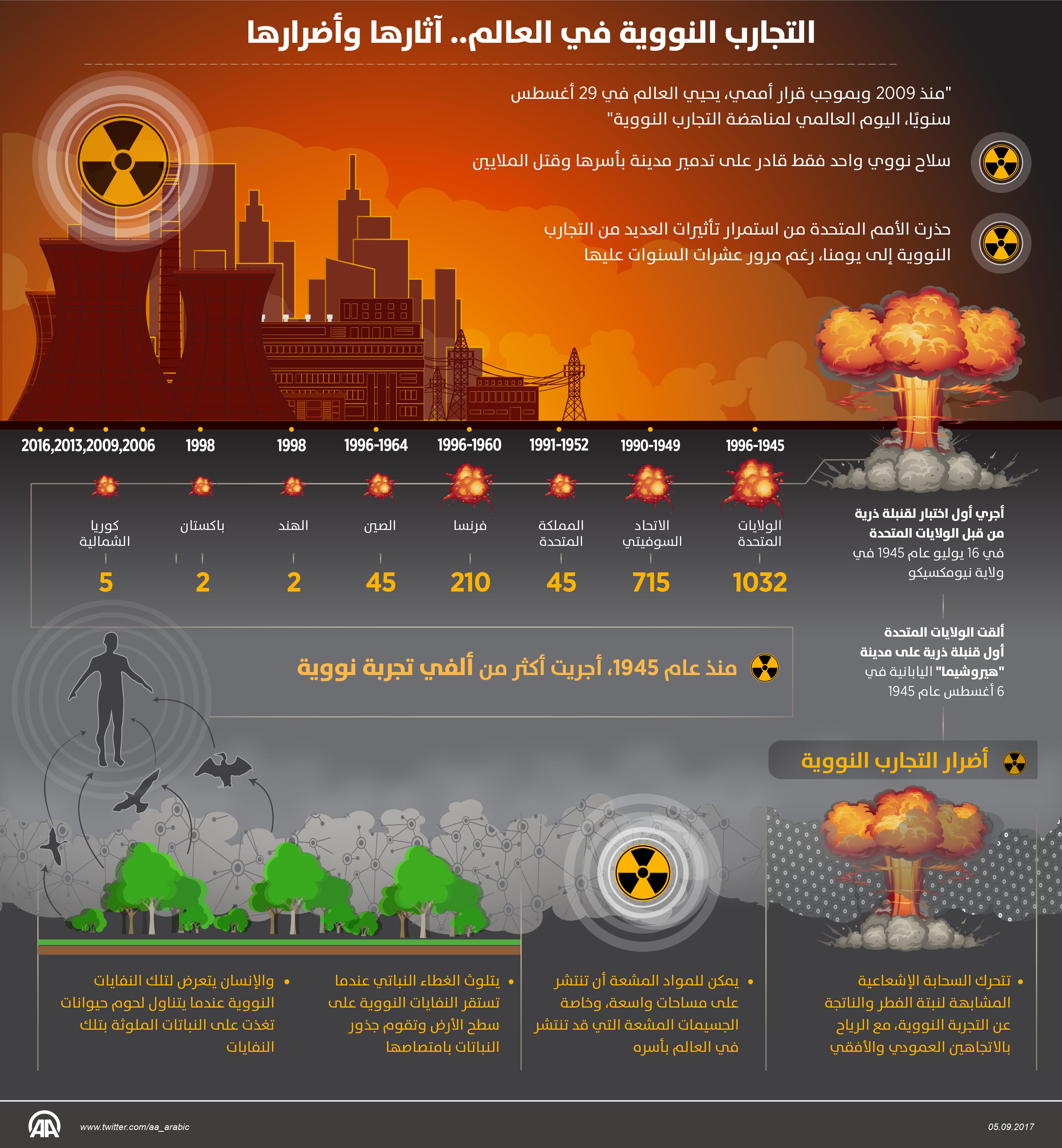 التجارب النووية في العالم.. آثارها وأضرارها