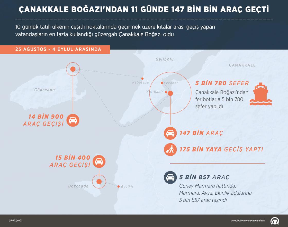 Çanakkale Boğazı'ndan 11 günde 147 bin araç geçti