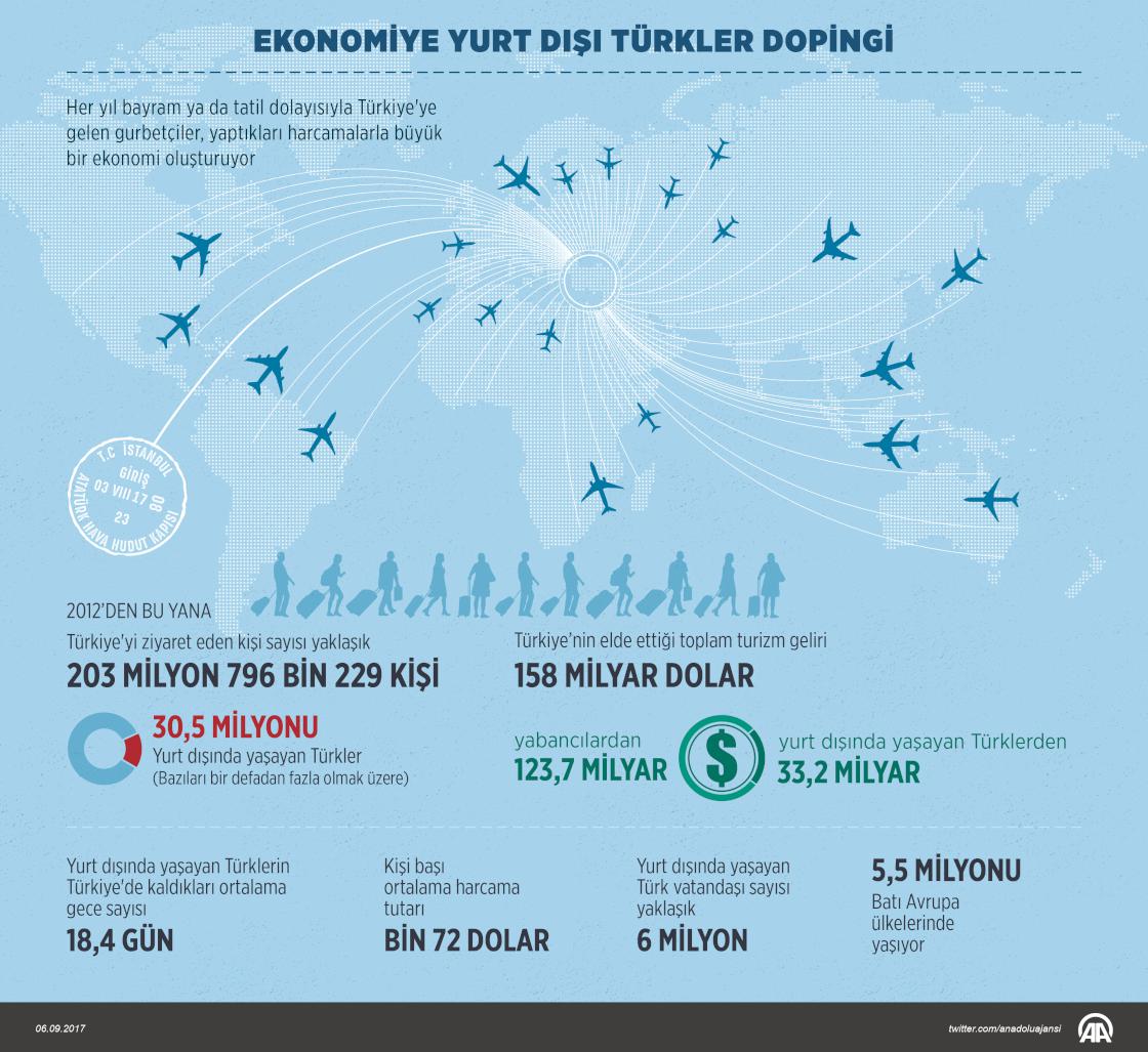 Ekonomiye yurt dışı Türkler dopingi