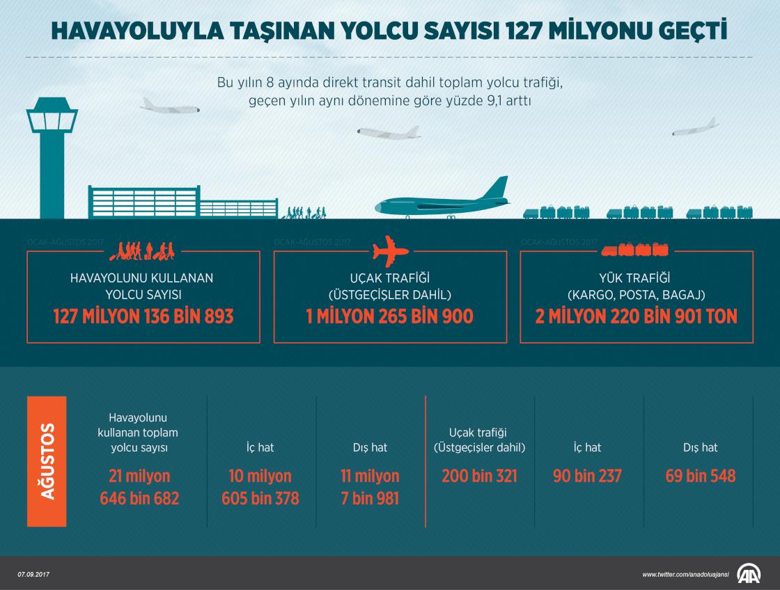 Havayoluyla taşınan yolcu sayısı 127 milyonu geçti