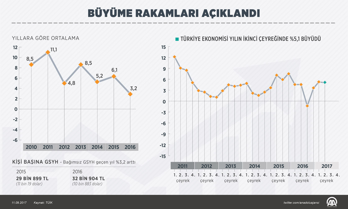 Türkiye yılın ikinci çeyreğinde yüzde 5,1 büyüdü